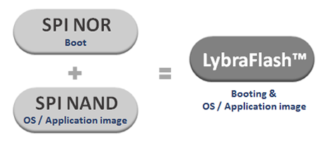 Macronix Lybraflash Nonvolatile Memory Solutions